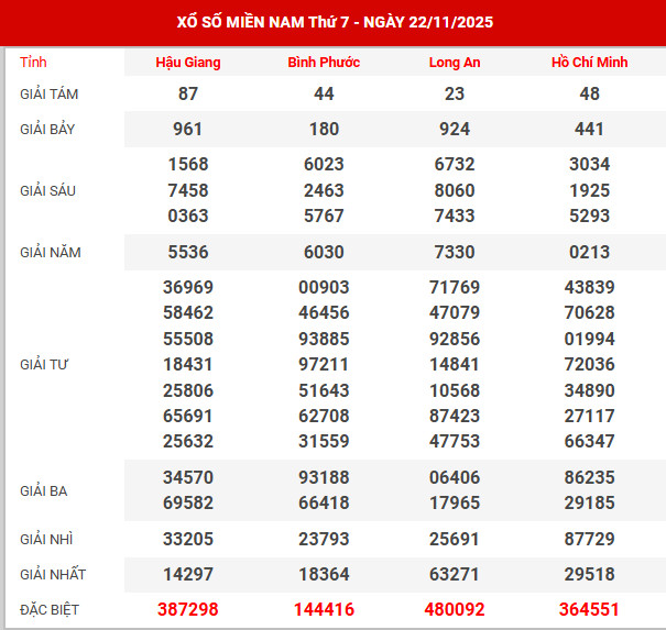 Dự đoán XSMN ngày 7/9/2024 thứ 7 hôm nay