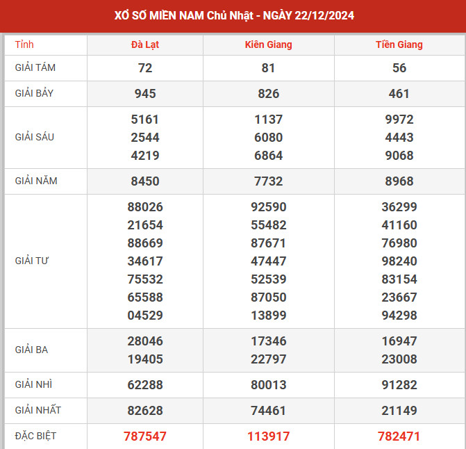 Thống kê XSMN ngày 8/9/2024 chủ nhật hôm nay