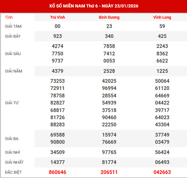 Kết quả xổ số miền bắc