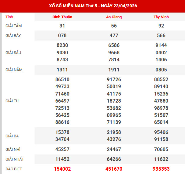 Kết quả xổ số miền bắc