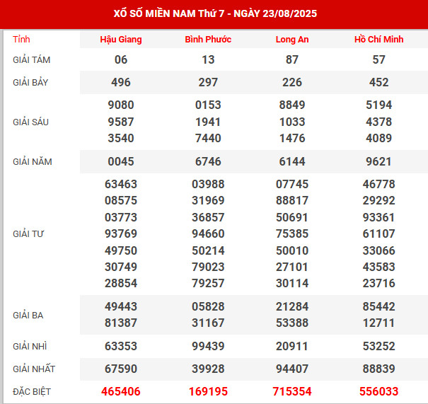 Thống kê XSMN ngày 7/9/2024 thứ 7 hôm nay