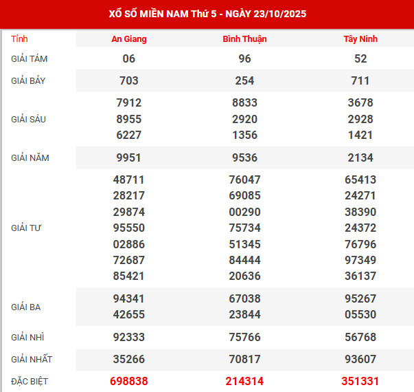 Kết quả xổ số miền bắc