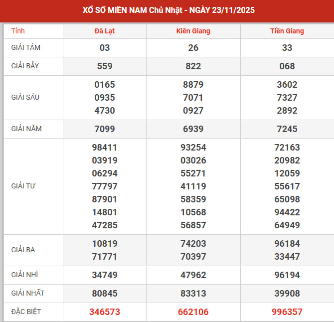 Dự đoán XSMN ngày 8/9/2024 chủ nhật hôm nay