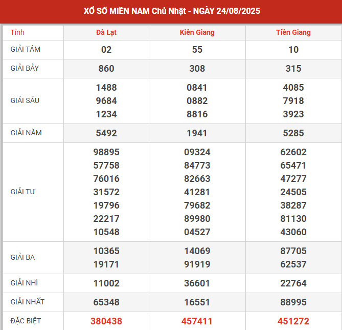 Thống kê XSMN ngày 8/9/2024 chủ nhật hôm nay