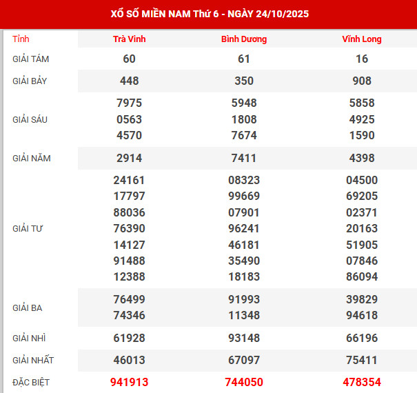 Kết quả xổ số miền bắc