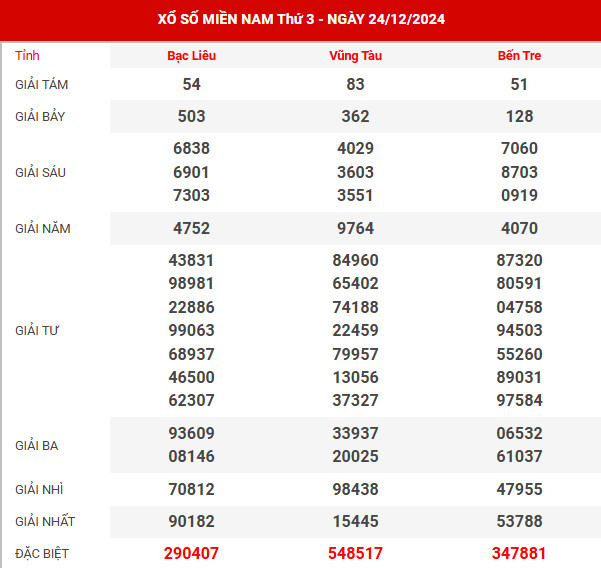 Kết quả xổ số miền bắc