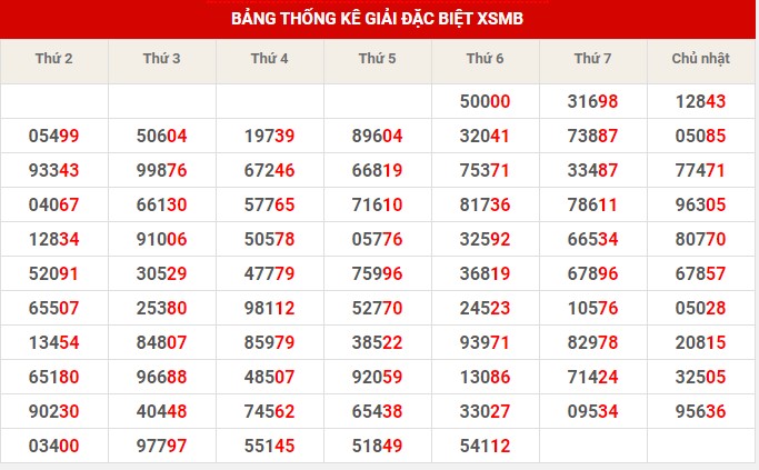 Thống kê thống kê XSMB chủ nhật hôm nay