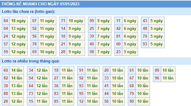 Thống kê XSMB chủ nhật hôm nay