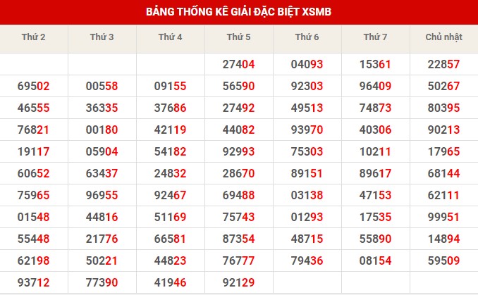 Thống kê thống kê XSMB thứ 7 hôm nay