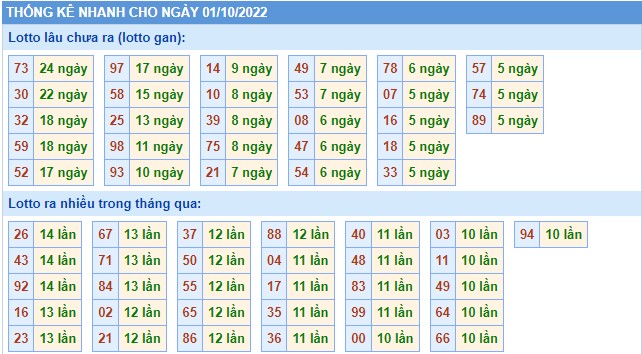 Thống kê XSMB thứ 7 hôm nay