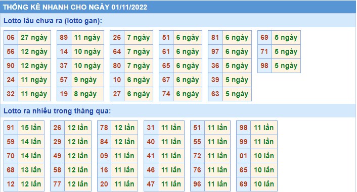 Thống kê XSMB thứ 3 hôm nay
