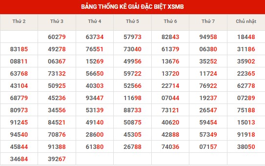 Thống kê thống kê XSMB thứ 4 hôm nay