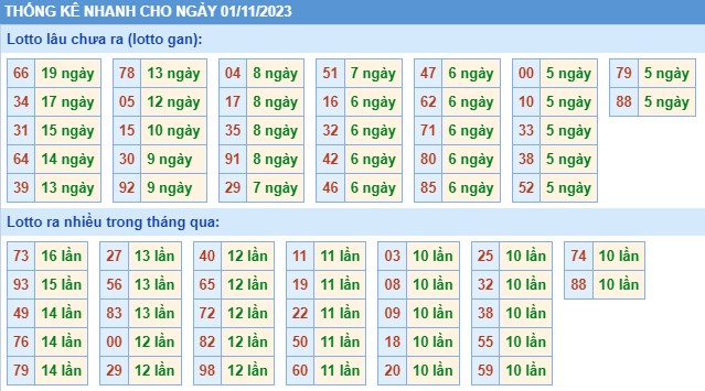 Thống kê XSMB thứ 4 hôm nay