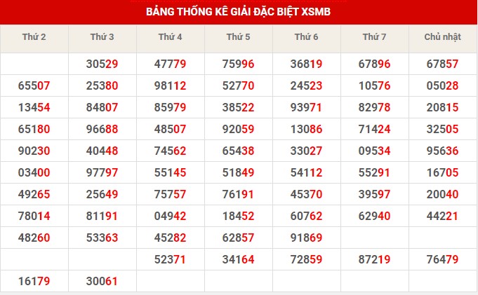 Thống kê XSMB ngày 1/2/2023 thứ 4 hôm nay