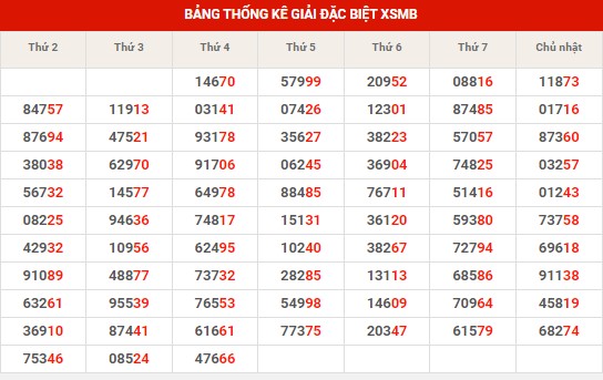 Thống kê thống kê XSMB thứ 5 hôm nay