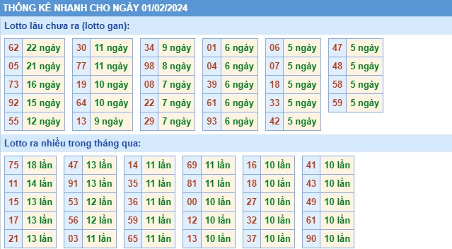 Thống kê XSMB thứ 5 hôm nay