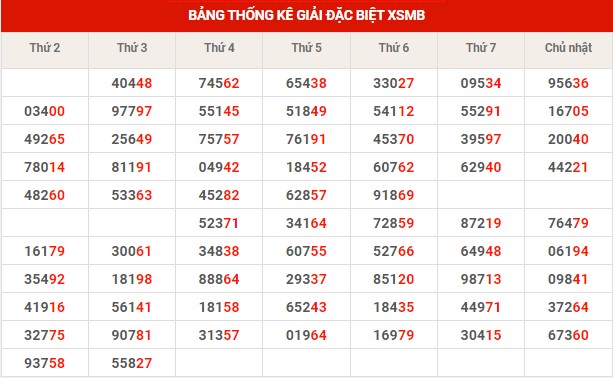 Thống kê XSMB ngày 1/3/2023 thứ 4 hôm nay
