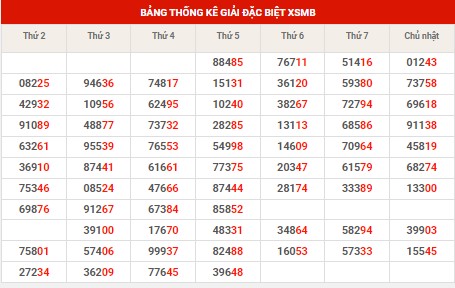 Thống kê thống kê XSMB thứ 7 hôm nay