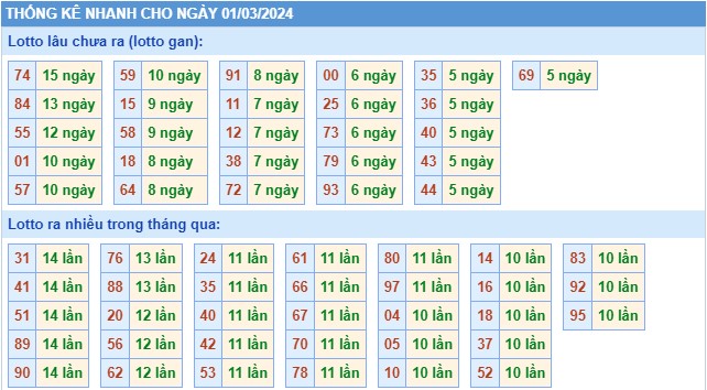Thống kê XSMB thứ 7 hôm nay