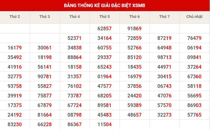 Thống kê thống kê XSMB thứ 7 hôm nay