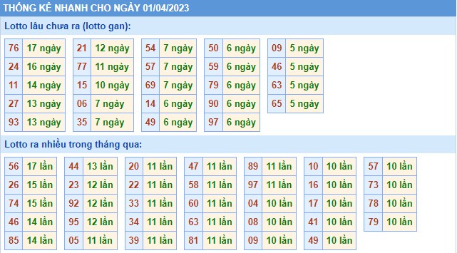 Thống kê XSMB thứ 7 hôm nay