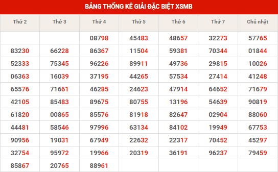 Thống kê thống kê XSMB thứ 5 hôm nay