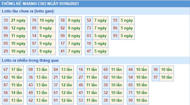 Thống kê XSMB thứ 5 hôm nay