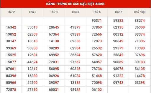 Thống kê thống kê XSMB chủ nhật hôm nay