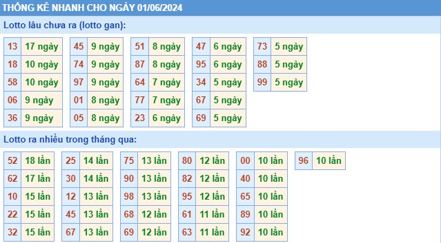 Thống kê XSMB chủ nhật hôm nay