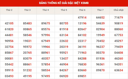 Thống kê thống kê XSMB thứ 7 hôm nay