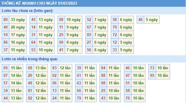 Thống kê XSMB thứ 7 hôm nay