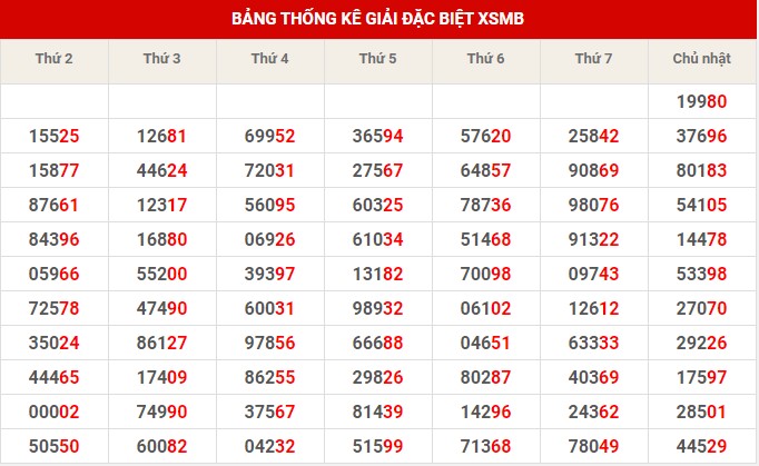 Thống kê thống kê XSMB thứ 2 hôm nay
