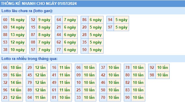 Thống kê XSMB thứ 2 hôm nay