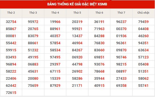 Thống kê XSMB ngày 1/8/2023 thứ 3 hôm nay
