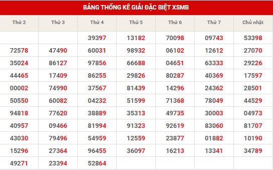 Thống kê thống kê XSMB thứ 5 hôm nay