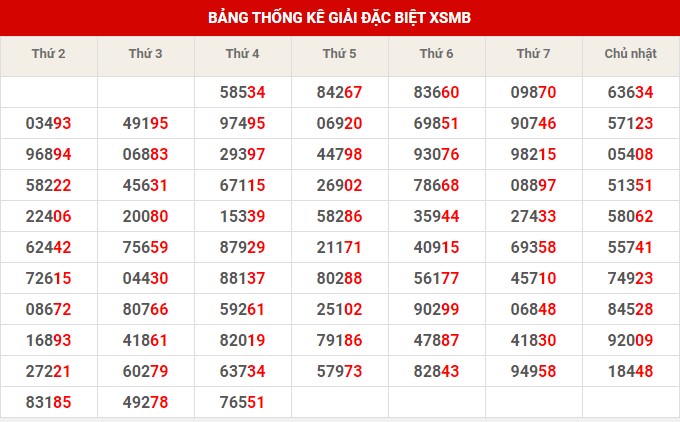 Thống kê thống kê XSMB thứ 6 hôm nay