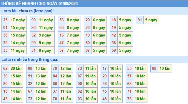 Thống kê XSMB thứ 6 hôm nay