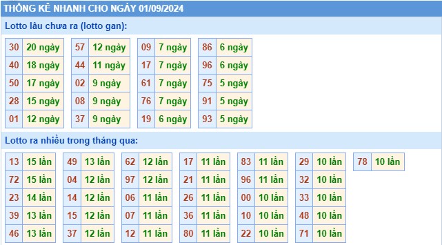 Thống kê XSMB chủ nhật hôm nay