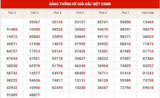 Thống kê thống kê XSMB thứ 4 hôm nay
