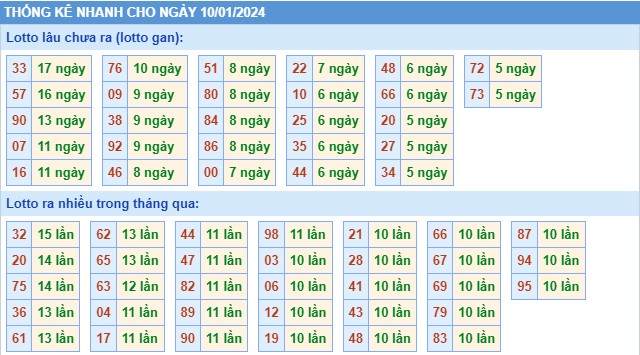 Thống kê XSMB thứ 4 hôm nay