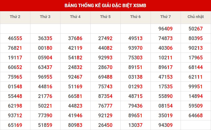 Thống kê thống kê XSMB thứ 2 hôm nay