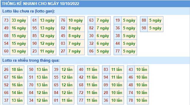 Thống kê XSMB thứ 2 hôm nay
