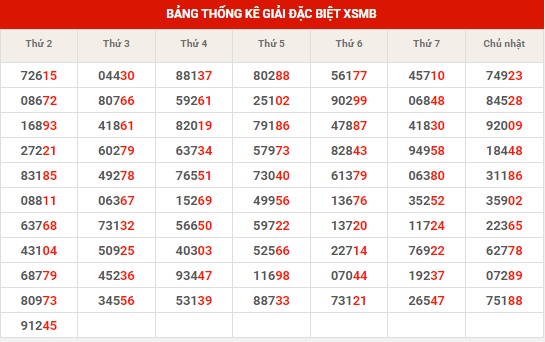 Thống kê XSMB ngày 10/10/2023 thứ 3 hôm nay