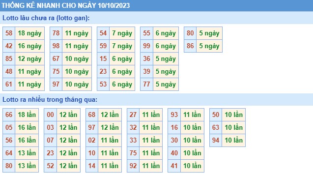 Thống kê XSMB thứ 3 hôm nay