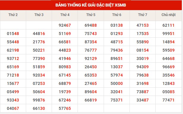 Thống kê XSMB ngày 10/11/2022 thứ 5 hôm nay