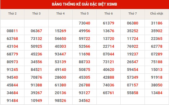 Thống kê thống kê XSMB chủ nhật hôm nay