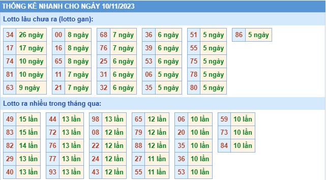 Thống kê XSMB chủ nhật hôm nay