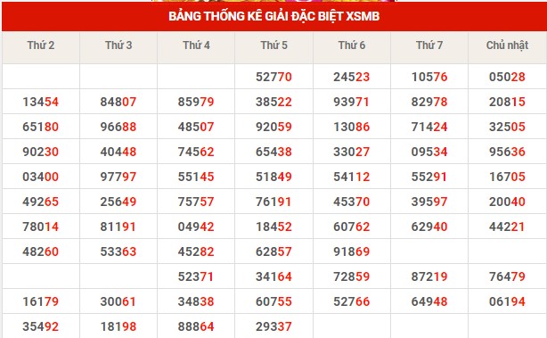 Thống kê XSMB ngày 10/2/2023 thứ 6 hôm nay