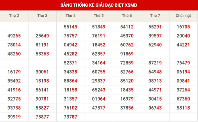 Thống kê XSMB ngày 3/3/2023 thứ 6 hôm nay