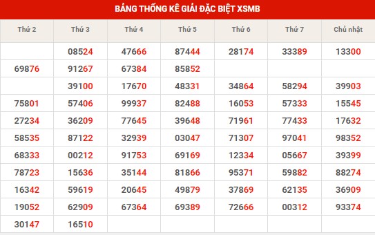 Thống kê thống kê XSMB thứ 4 hôm nay